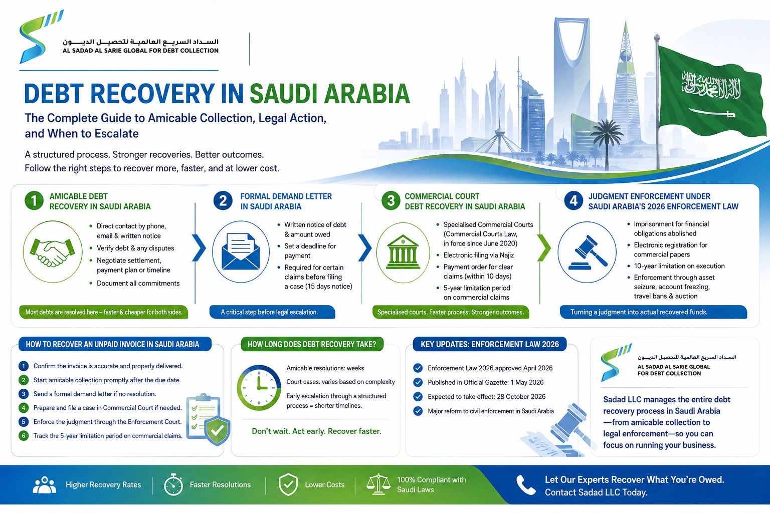 Complete Debt Recovery Guide Saudi Arabia