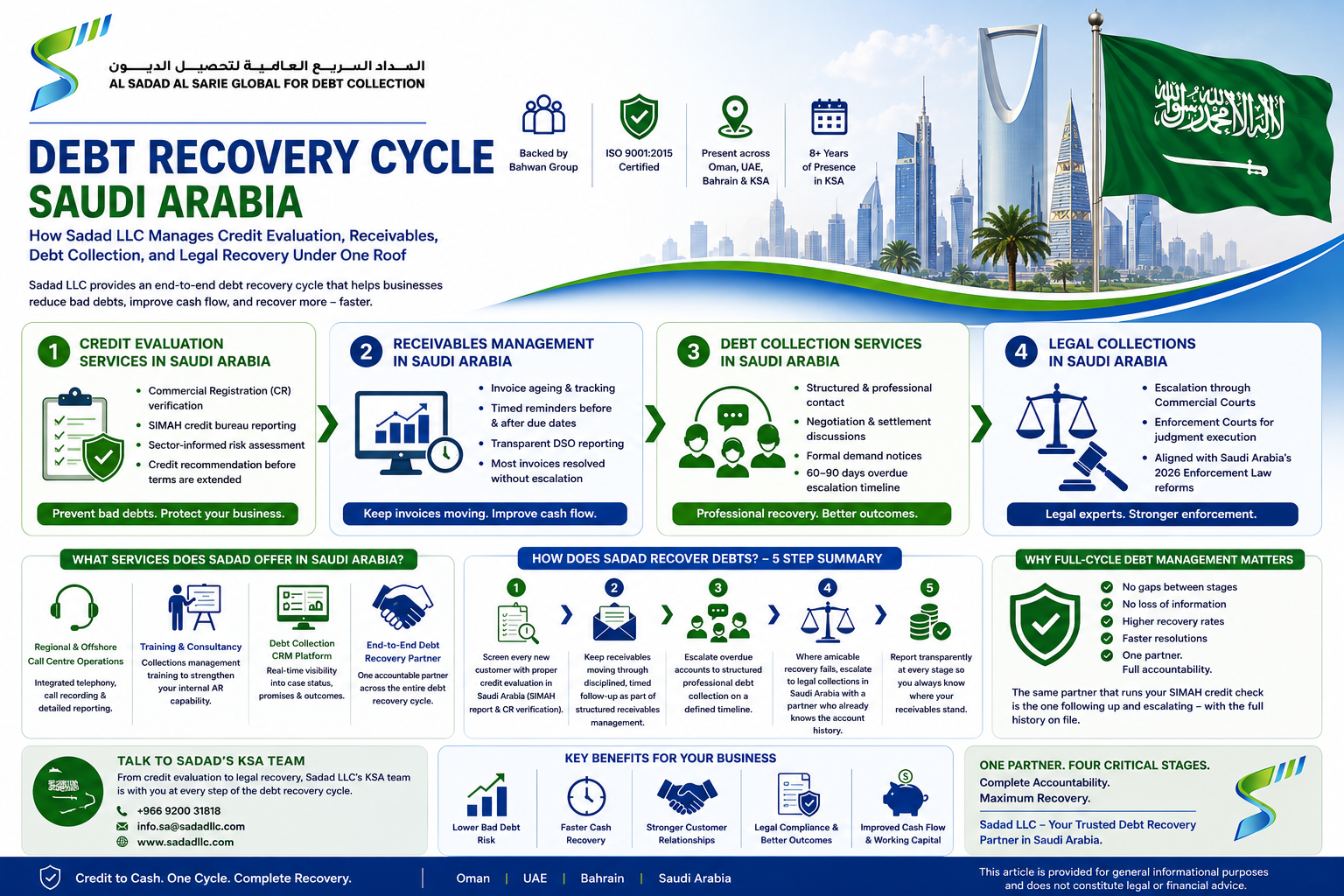 Full Debt Recovery Cycle Saudi Arabia