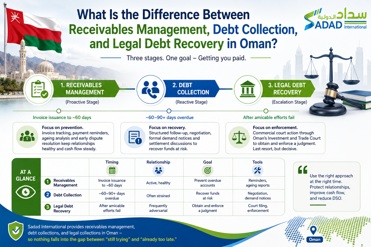 Debt Collection vs Receivables Management