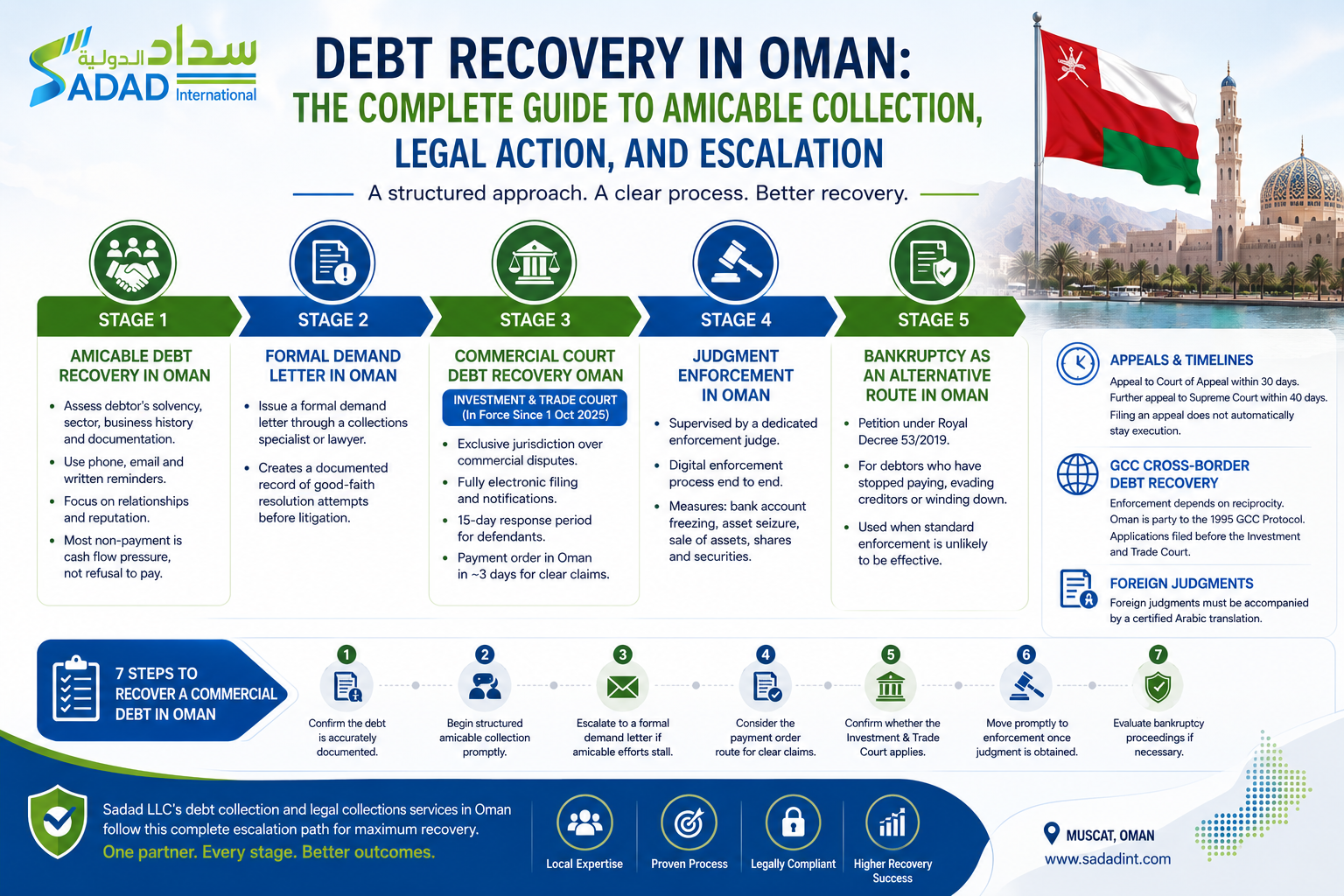Complete Debt Recovery Guide Oman