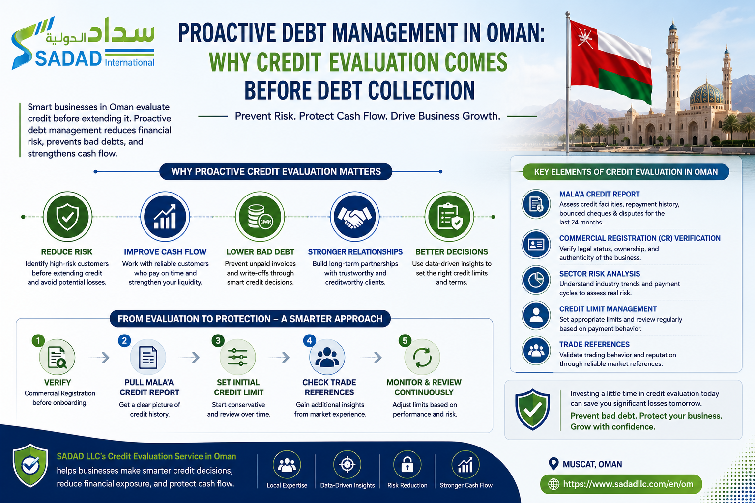 Proactive vs Reactive Debt Management Oman